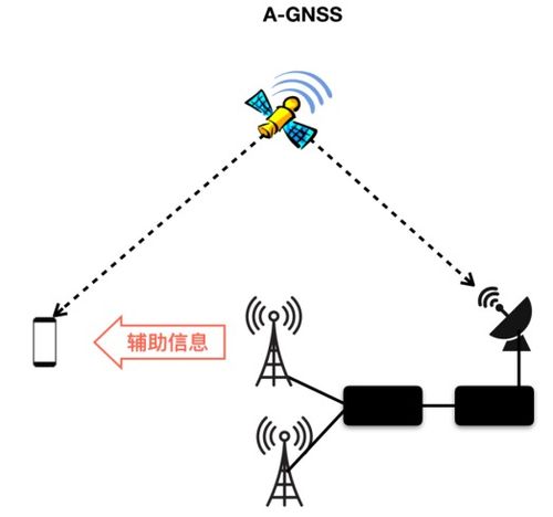從2G到5G 蜂窩網絡定位技術的發展與演進